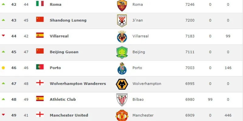 Bảng xếp hạng và giá trị trung bình của các đội bóng năm 2025